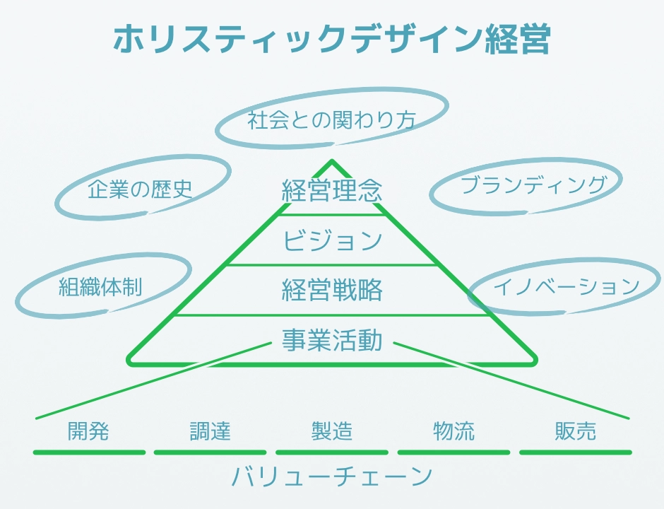 hencaが掲げるホリスティックデザイン経営とは